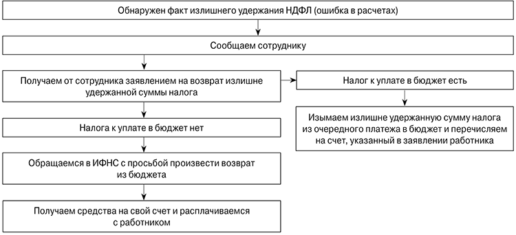 алгоритм_возвращаем-НДФЛ_750.png