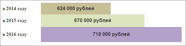 Предельная база для начисления взносов в ФСС 2014 – 2016 гг: