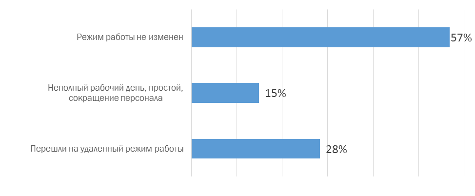 Только 30% компаний смогли уйти на удаленку