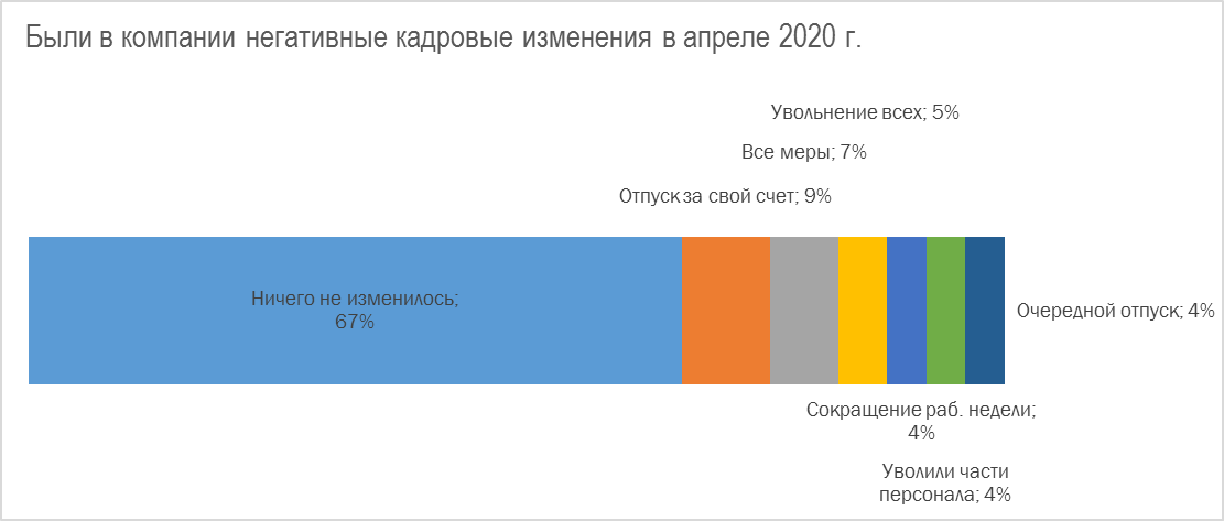 Более 33% компаний уволили, сократили или оправили в отпуск сотрудников