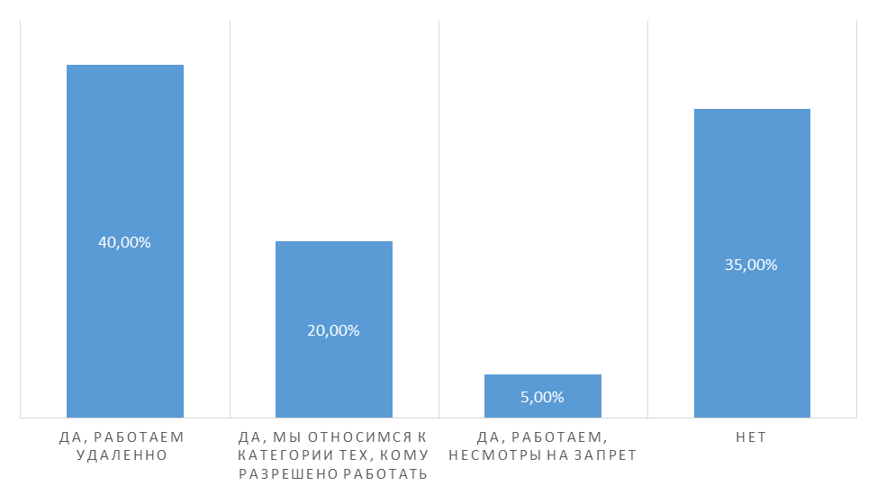 40% компаний смогли перейти на удаленку 35% - остановили деятельность