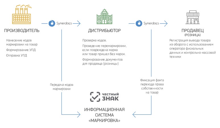 Как маркировка повлияла на бизнес в России: прозрачный учет, меньше контрафакта и налоговых проверок