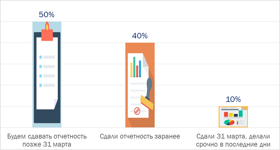 Каждая вторая компания перенесла срок сдачи своей отчетности