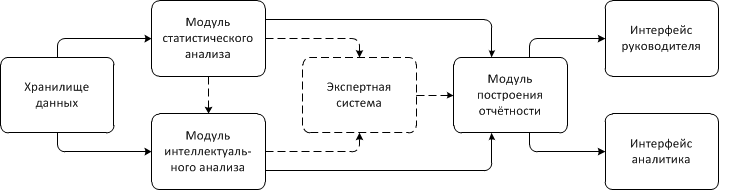 Системы поддержки принятия решений