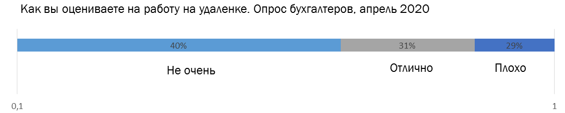 Более 30% бухгалтеров комфортно работать на удаленке