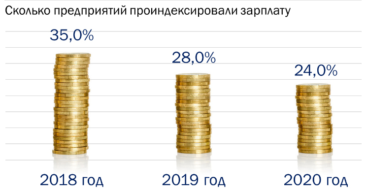 Только 25% компаний могут проиндексировать зарплату в 2020 году