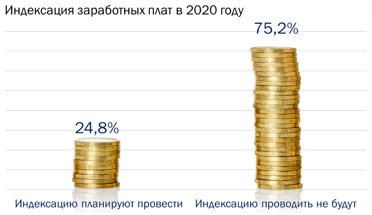 Только 25% компаний могут проиндексировать зарплату в 2020 году