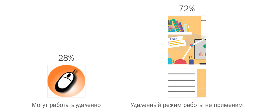 Только 30% компаний смогли уйти на удаленку