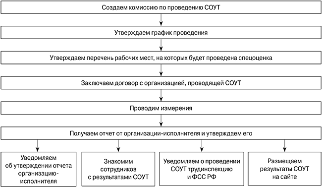 алгоритм-СОУТ.png