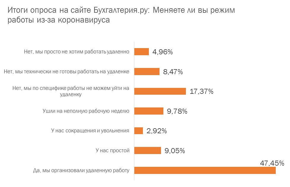 Только 30% компаний смогли уйти на удаленку