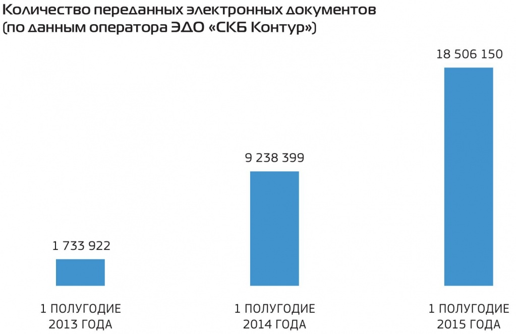 Электронный документооборот и законодательство