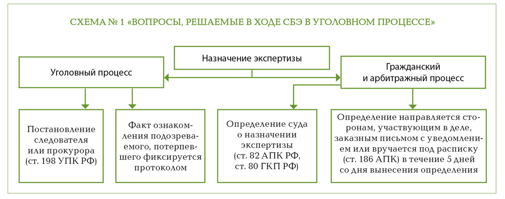 Судебно-бухгалтерская экспертиза