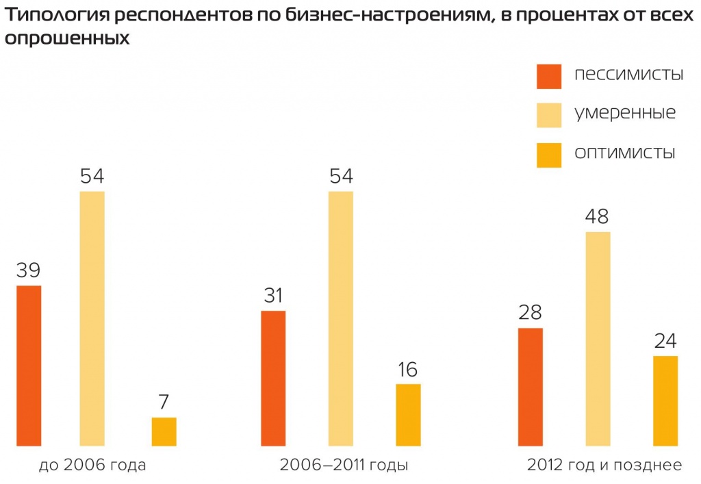 Перспективы развития бизнеса