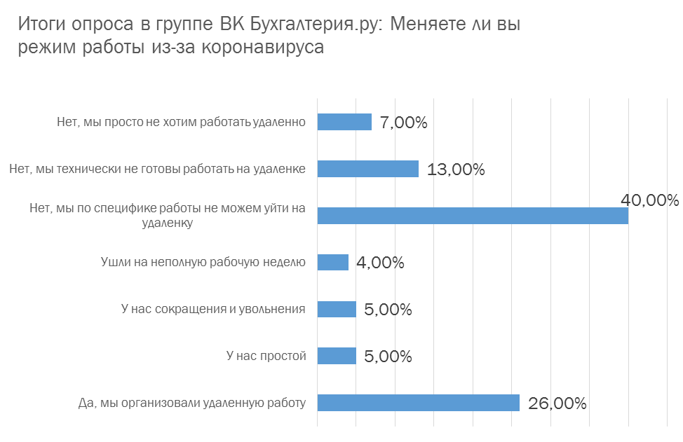 Только 30% компаний смогли уйти на удаленку