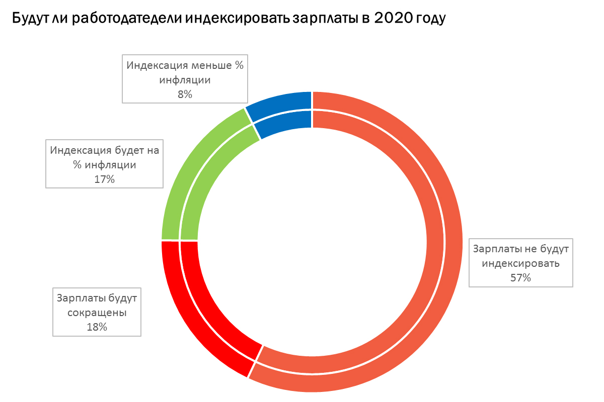 Только 25% компаний могут проиндексировать зарплату в 2020 году